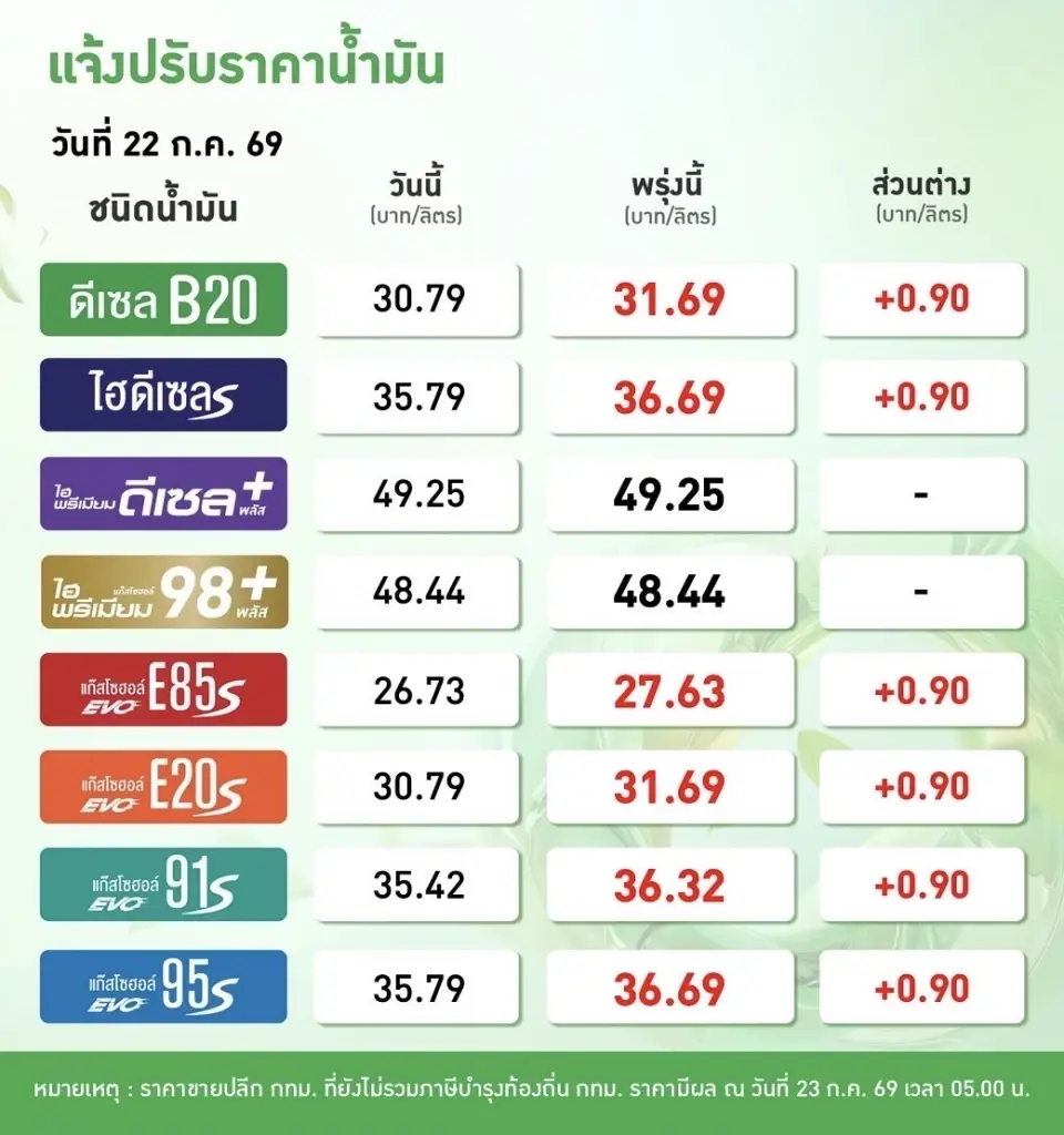 ราคาน้ำมันวันนี้2569 (2 ส.ค. 69) บางจาก ปตท. อัปเดตราคาล่าสุด