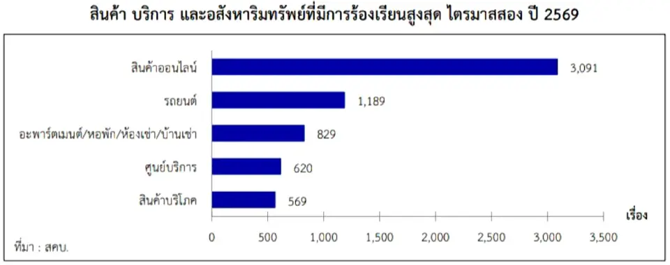 สินค้า บริการ และอสังหาริมทรัพย์ ที่มีการร้องเรียนสูงสุด ไตรมาส 2 ปี 2569 