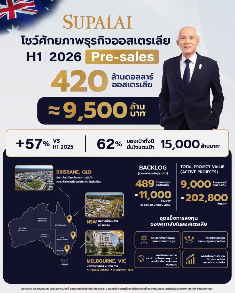 ยอดขายปี 2569  มูลค่า15,000 ล้านบาท ตามแผน ในออสเตรเลีย