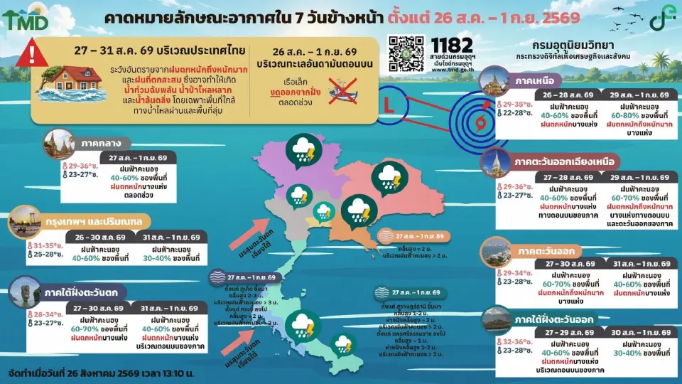 กรมอุตุนิยมวิทยา พยากรณ์อากาศล่วงหน้า 29 ส.ค.-1 ก.ย.69 ไทยเตรียมรับมือฝนเพิ่ม กับฝนตกหนักมากในพื้นที่ภาคเหนือตอนบน -อีสานตอนบนและทางตะวันออกของภาค