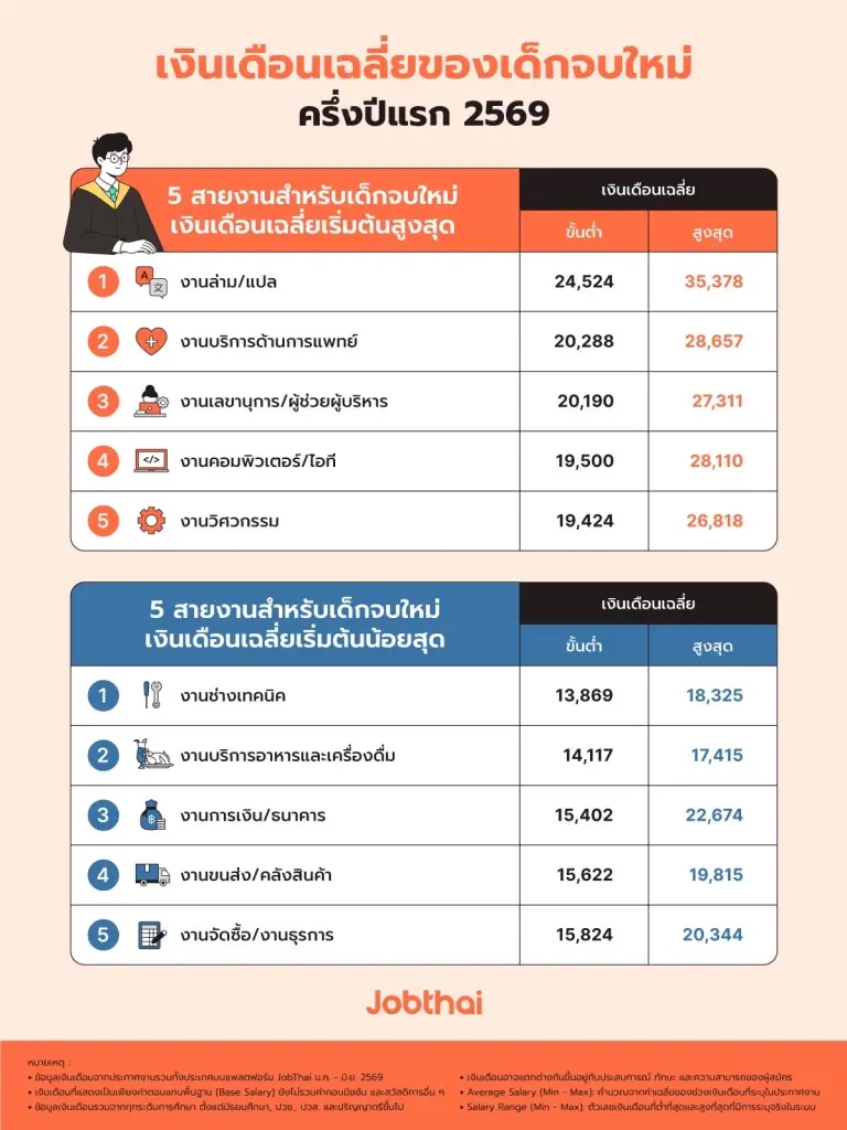 เงินเดือนเฉลี่ยของเด็กจบใหม่ ครึ่งปีแรก 2569