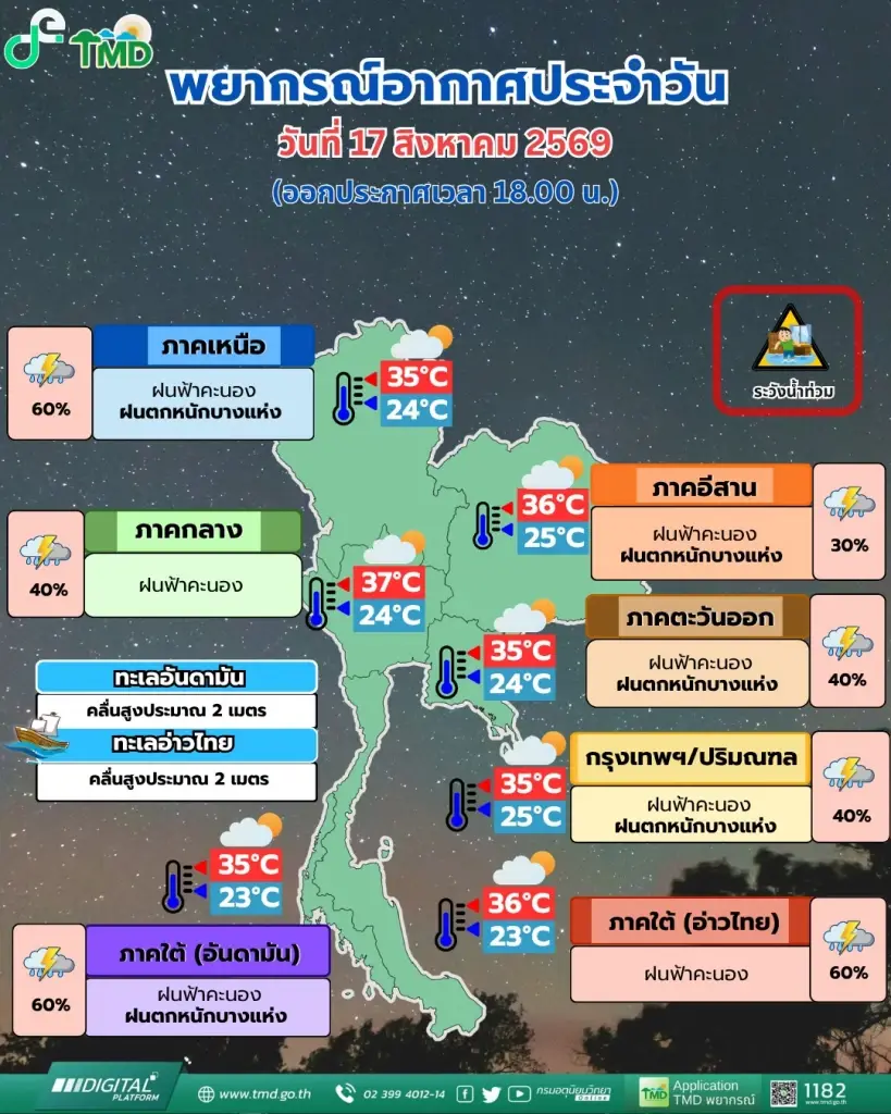 กรมอุตุนิยมวิทยา พยากรณ์อากาศสำหรับประเทศไทย 18:00 น. วันนี้ ถึง 18:00 น. วันพรุ่งนี้