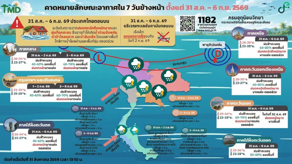 กรมอุตุนิยมวิทยา พยากรณ์อากาศวันนี้ -6 ก.ย.69 ไทยฝนตกต่อเนื่องกับมีฝนตกหนักบางแห่ง ช่วง 3 - 6 ก.ย. ฝนเพิ่ม ส่วนทะเลคลื่นลมแรง เรือเล็กควรงดออกจากฝั่ง