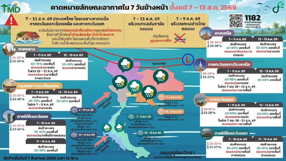กรมอุตุนิยมวิทยา พยากรณ์อากาศวันนี้ -13 ส.ค.69 ทั่วไทยฝนตกต่อเนื่อง เตือนเหนือ -อีสาน ฝนตกหนักมากบางแห่ง 