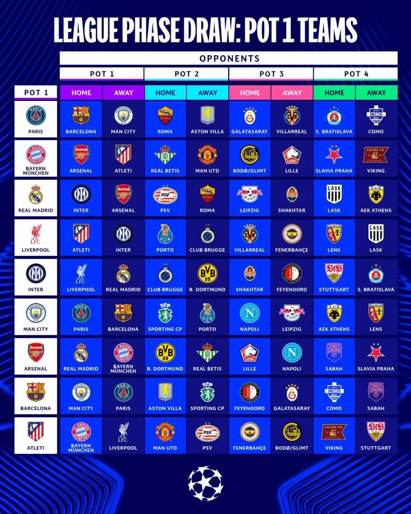 ผลการจับสลากฟุตบอลยูฟ่า แชมเปียนส์ ลีก UCL ฤดูกาล 2026/27 รอบลีกเฟส โถ 1