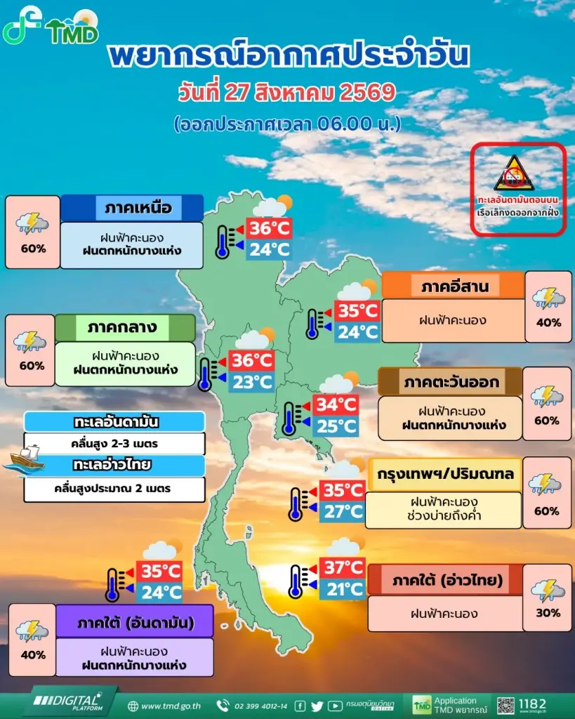 กรมอุตุนิยมวิทยา พยากรณ์อากาศสำหรับประเทศไทย 06:00 น. วันนี้ ถึง 06:00 น. วันพรุ่งนี้