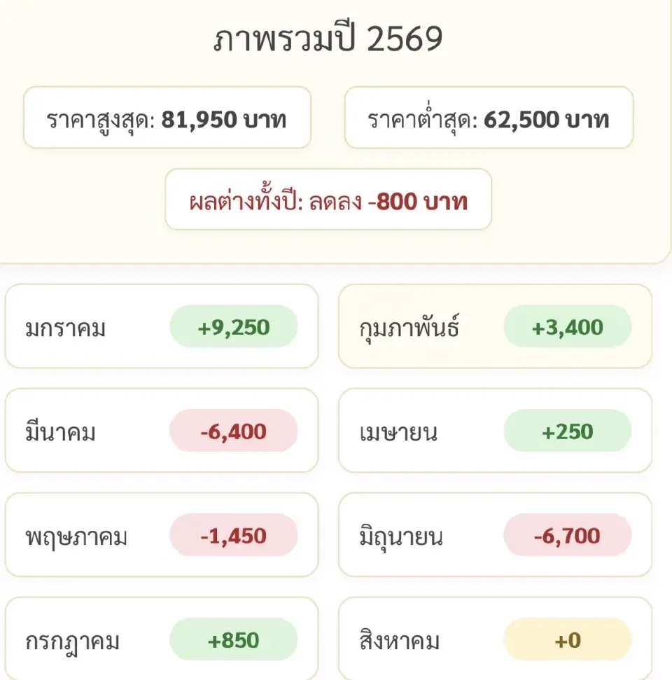 ราคาทองคำแท่งวันนี้ (2 ส.ค. 69) ล่าสุดอยู่ที่กี่บาท เช็คสถิติการปรับขึ้น-ลง