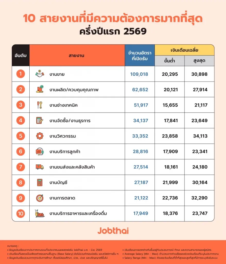 10 สายงาน ที่มีความต้องการมากที่สุดในครึ่งปีแรก 2569