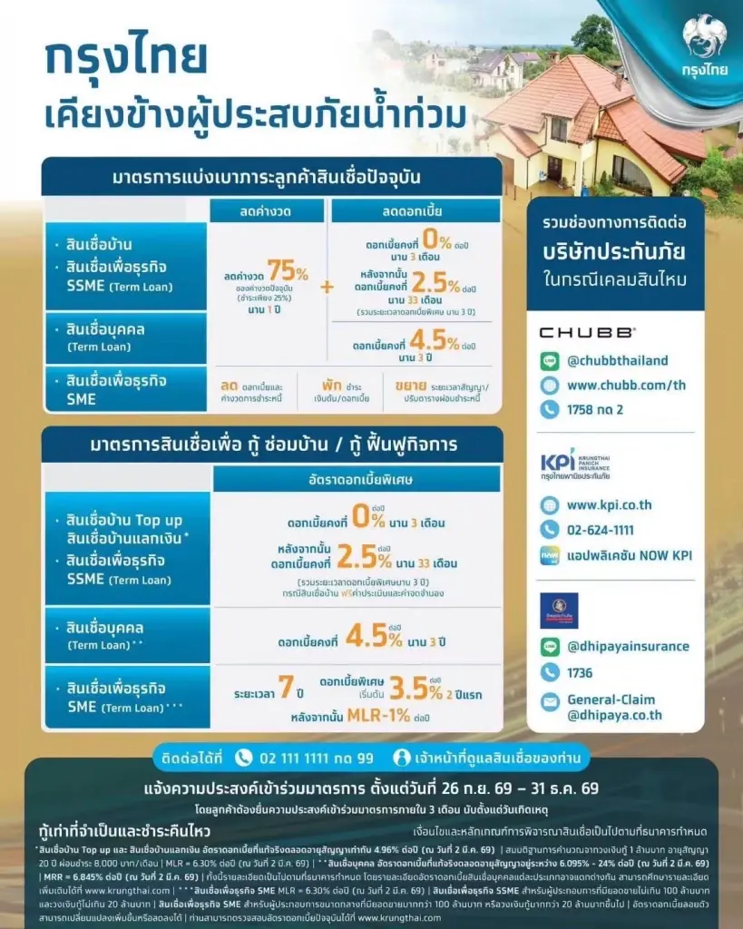 รวมมาตรการ แบงก์รัฐ-พาณิชย์ เยียวยาน้ำท่วม พักหนี้-เติมทุนสูงสุด 5 ล้าน