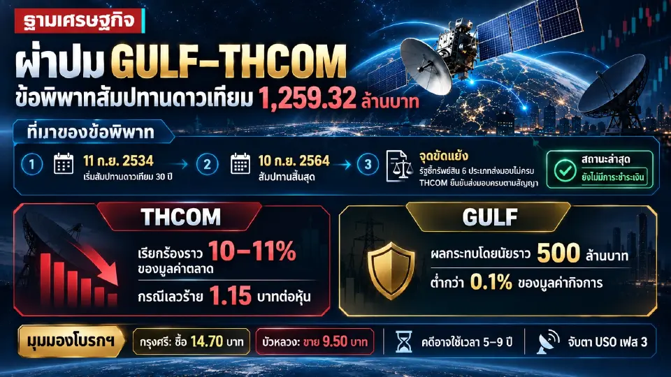 ข้อพิพาทดาวเทียม 1.25 พันล้าน กดดันหุ้น THCOM-GULF ระยะสั้น โบรกฯ เสียงแตก “ซื้อ-ขาย” จับตาความเสี่ยงคดีและโครงการ USO เฟส 3 ชี้ชะตาหุ้นในระยะต่อไป
