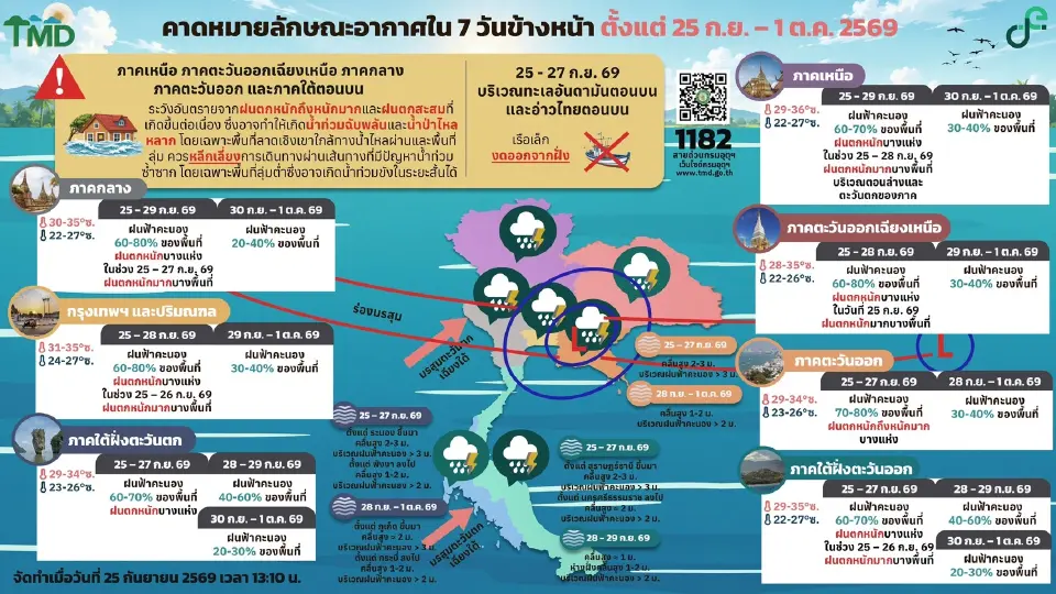 สภาพอากาศวันนี้ -1 ต.ค.ไทยฝนตกหนักหลายพื้นที่ เสี่ยงน้ำท่วมฉับพลัน น้ำหลาก