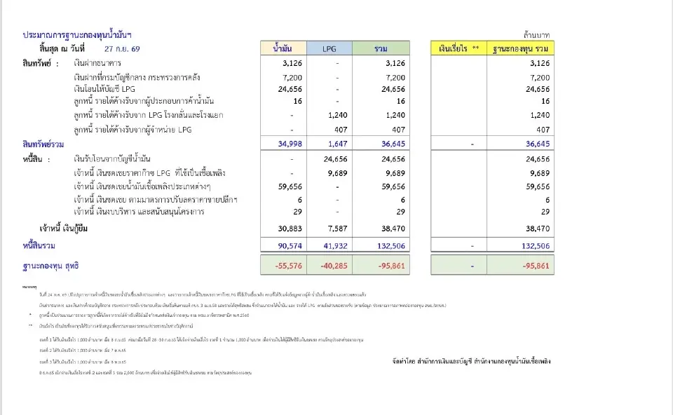 เจาะต้นทุนราคาน้ำมันไทย 30 ก.ย. 69 ดีเซลหน้าโรงกลั่น 36.86 บาท เบนซิน 95 แตะ 31.54 บาท