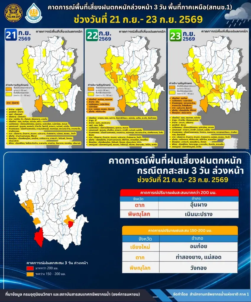 สทนช.แจ้งเตือนพื้นที่เสี่ยงฝนตกหนักภาคเหนือ 21-23 ก.ย.69