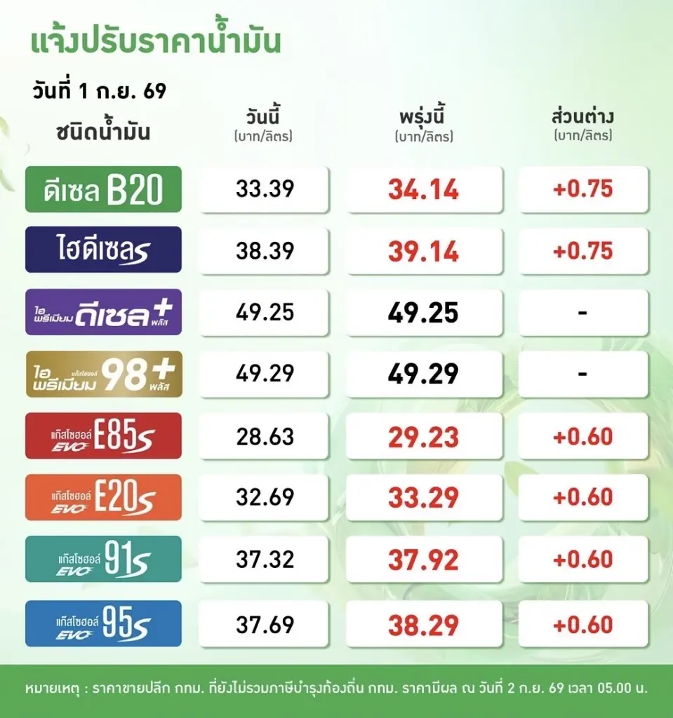 ราคาน้ำมันวันนี้2569 (2 ก.ย. 69) บางจาก ปตท. อัปเดตราคาล่าสุด