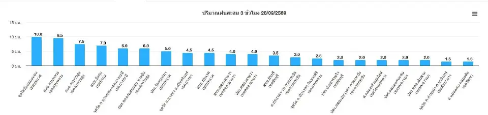 เรดาร์ฝนกทม.28 ก.ย.69 เช็กจุดฝนตก รถติด อัปเดตน้ำท่วมถนนล่าสุด