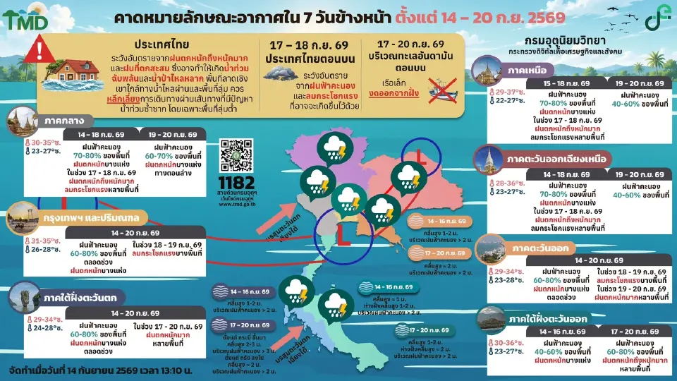 กรมอุตุนิยมวิทยา พยากรณ์อากาศล่วงหน้าวันที่ 17-20 ก.ย.69 ไทยตอนบนฝนฟ้าคะนอง ลมกระโชกแรง ฝนตกหนักบางแห่ง 