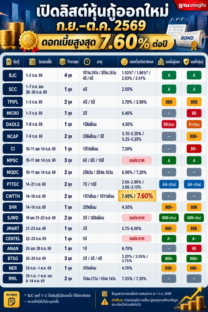 เปิดรายชื่อหุ้นกู้ออกใหม่ 30 ชุด เปิดจองเดือน ก.ย.–ต้น ต.ค. 2569 ดอกเบี้ยสูงสุด 7.60% นักลงทุนเช็กเรตติ้ง ฐานะการเงิน และความเสี่ยงก่อนตัดสินใจซื้อ