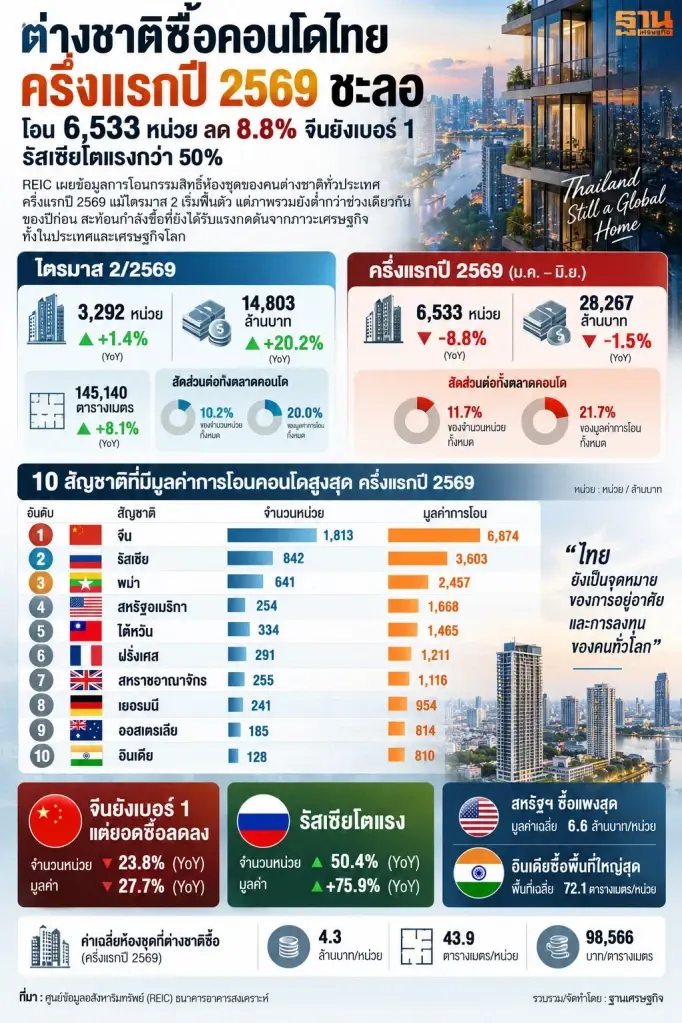 เปิดข้อมูลต่างชาติซื้อคอนโดไทย