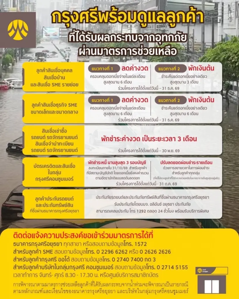 รวมมาตรการ แบงก์รัฐ-พาณิชย์ เยียวยาน้ำท่วม พักหนี้-เติมทุนสูงสุด 5 ล้าน