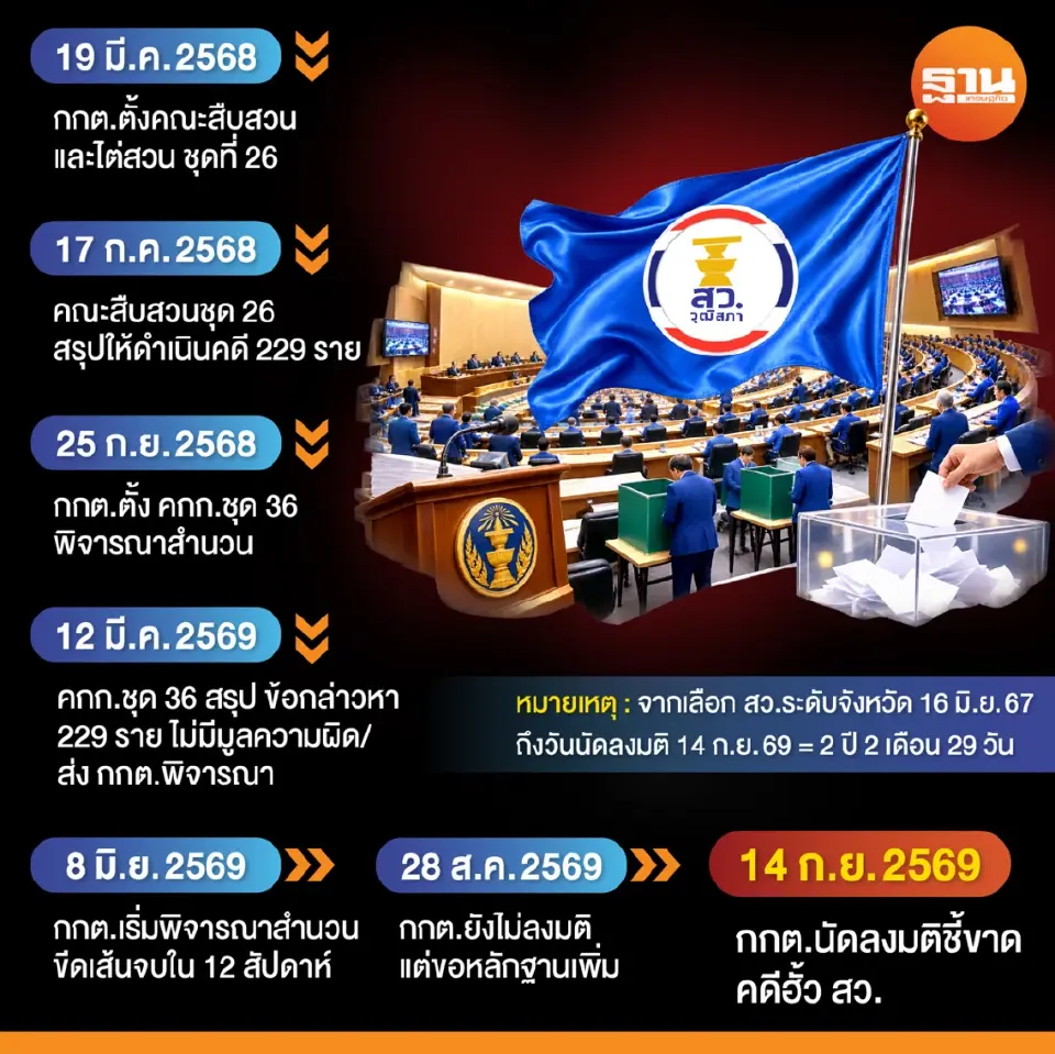 ไทม์ไลน์คดีฮั้ว สว. 