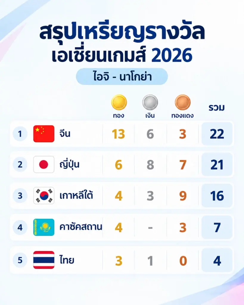 สรุปเหรียญรางวัล ในศึกเอเชียนเกมส์ 2026 (วันที่ 21 กันยายน 2569 เวลา 10.00 น.)