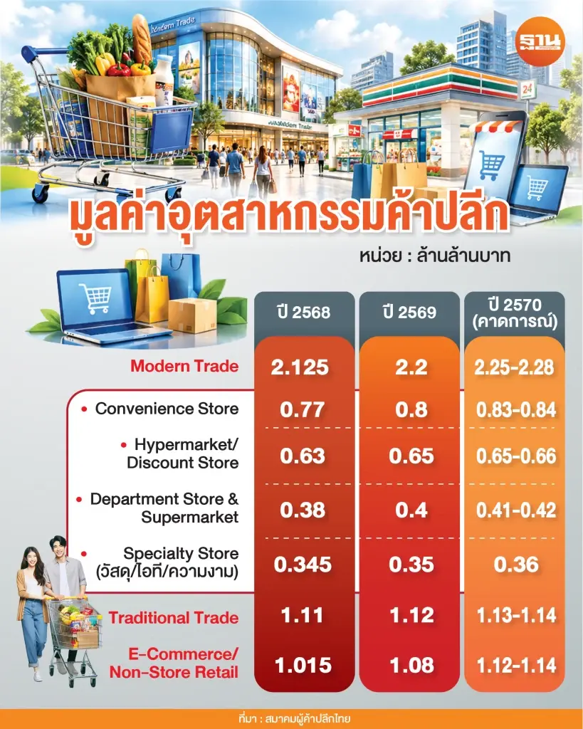มูลค่าอุตสาหกรรมค้าปลีกไทยปี 2568 - 2570 