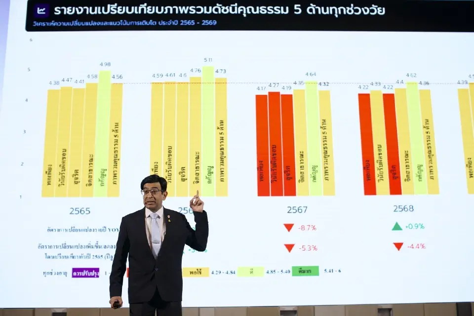 รศ.นพ.สุริยเดว ทรีปาตี ผู้อำนวยการศูนย์คุณธรรม กล่าวถึงภาพรวมดรรชนีคุณธรรมปี 2569