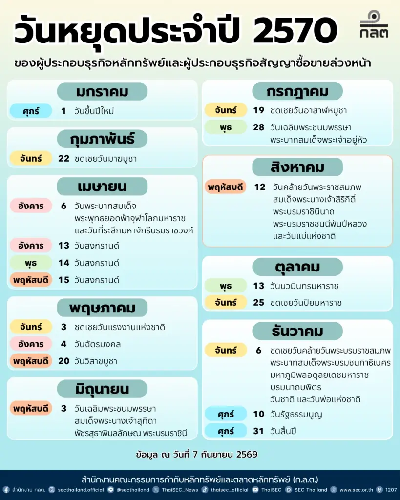 ก.ล.ต. ประกาศ 18 วันหยุดโบรกเกอร์–ธุรกิจสัญญาล่วงหน้าปี 2570 นักลงทุนเช็กปฏิทินล่วงหน้า วางแผนซื้อขายและทำธุรกรรมให้ไม่สะดุด