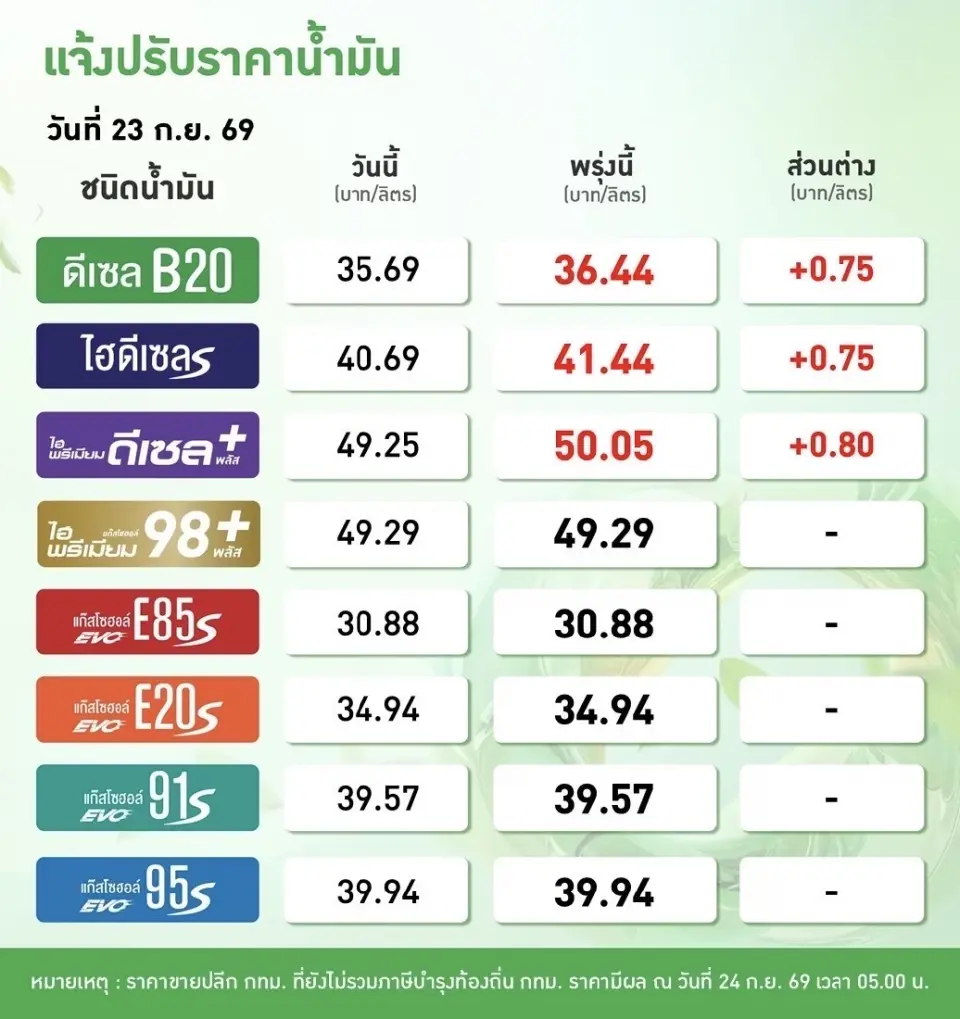 ราคาน้ำมันวันนี้2569 (24 ก.ย. 69) บางจาก ปตท. อัปเดตราคาล่าสุด