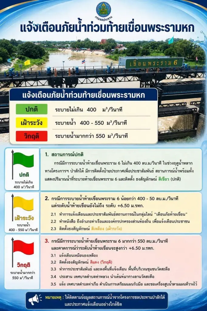กรมชลฯ แจ้งเตือนระดับน้ำท้ายเขื่อนพระราม 6 เพิ่มสูง 