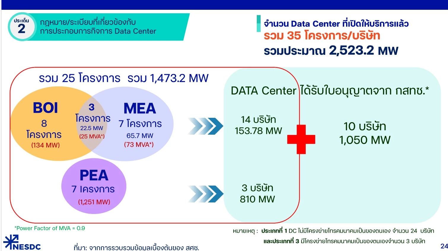 โครงการ Data center ที่นับผ่านฐานข้อมูลด้านการลงทุนและการใช้ไฟฟ้า รวม 25 โครงการ 1,473.2 MW