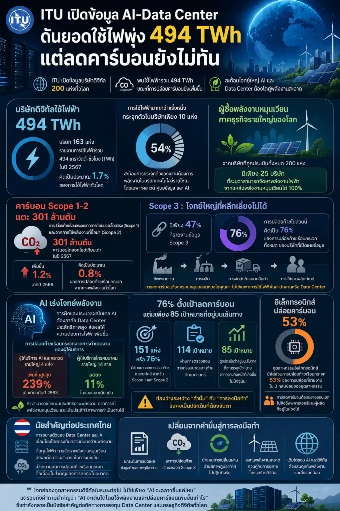 ITU เปิดตัวเลข AI-Data Center ใช้ไฟ 494 TWh ปล่อยคาร์บอนพุ่งสวนเป้าโลก