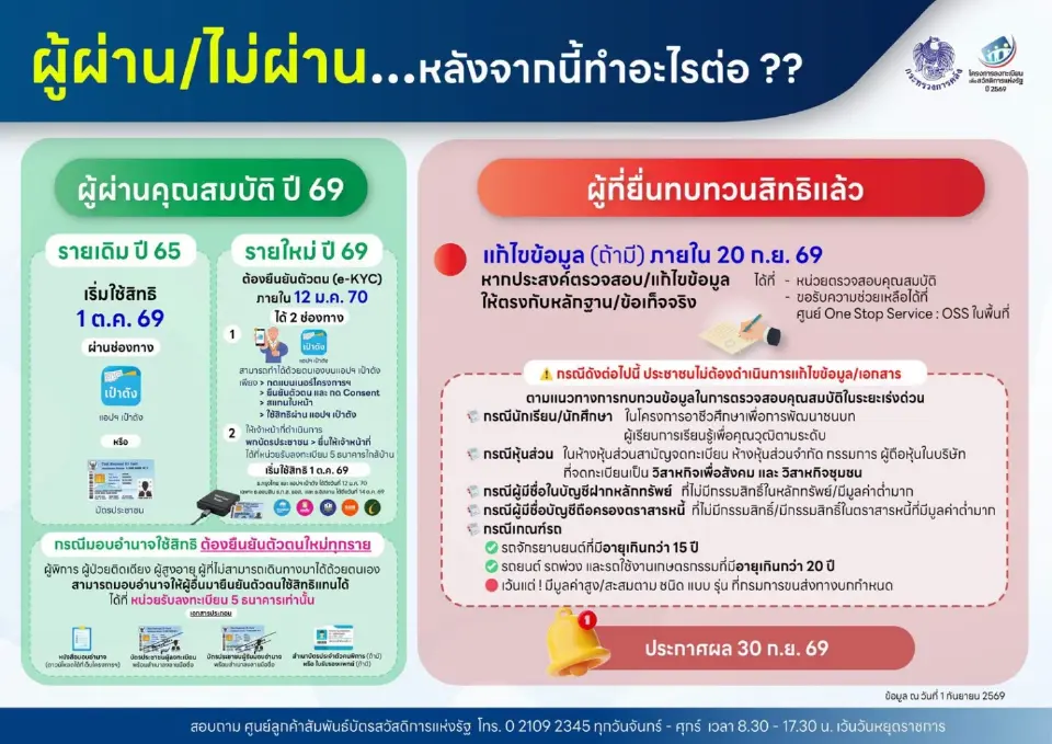 เช็กสถานะบัตรสวัสดิการแห่งรัฐ 2569 ผ่าน/ไม่ผ่าน ต้องทำอย่างไร