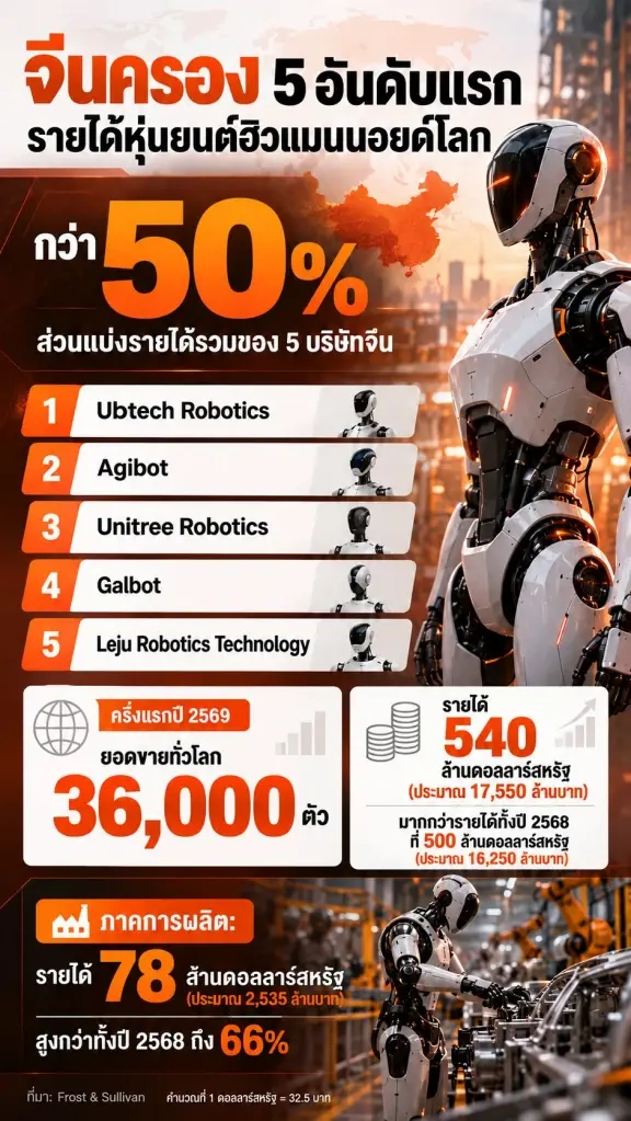 จีนกวาด 5 อันดับรายได้หุ่นยนต์ฮิวแมนนอยด์ ครองส่วนแบ่งกว่า 50% ของโลก