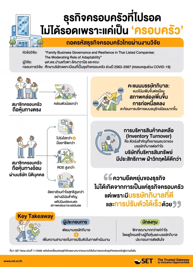 งานวิจัยของ ผศ.ดร.ปานแก้วตา ลัคนาวานิช และคณะ ในหัวข้อ “Family Business Governance and Resilience in Thai Listed Companies: The Moderating Role of Adaptability” ที่ศึกษาถึงความยืดหยุ่นของการดำเนินงานและบทบาทของการกำกับดูแลธุรกิจครอบครัว ของบริษัทจดทะเบียนที่เป็นธุรกิจครอบครัวในตลาดหุ้นไทย (ช่วงปี 2563 - 2567)