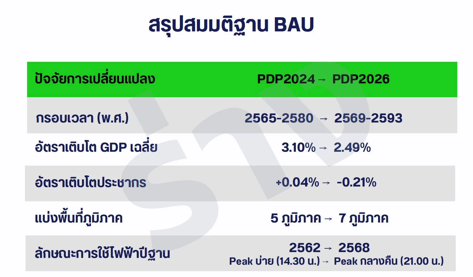 สมมติฐานการจัดทำแผนPDP2026