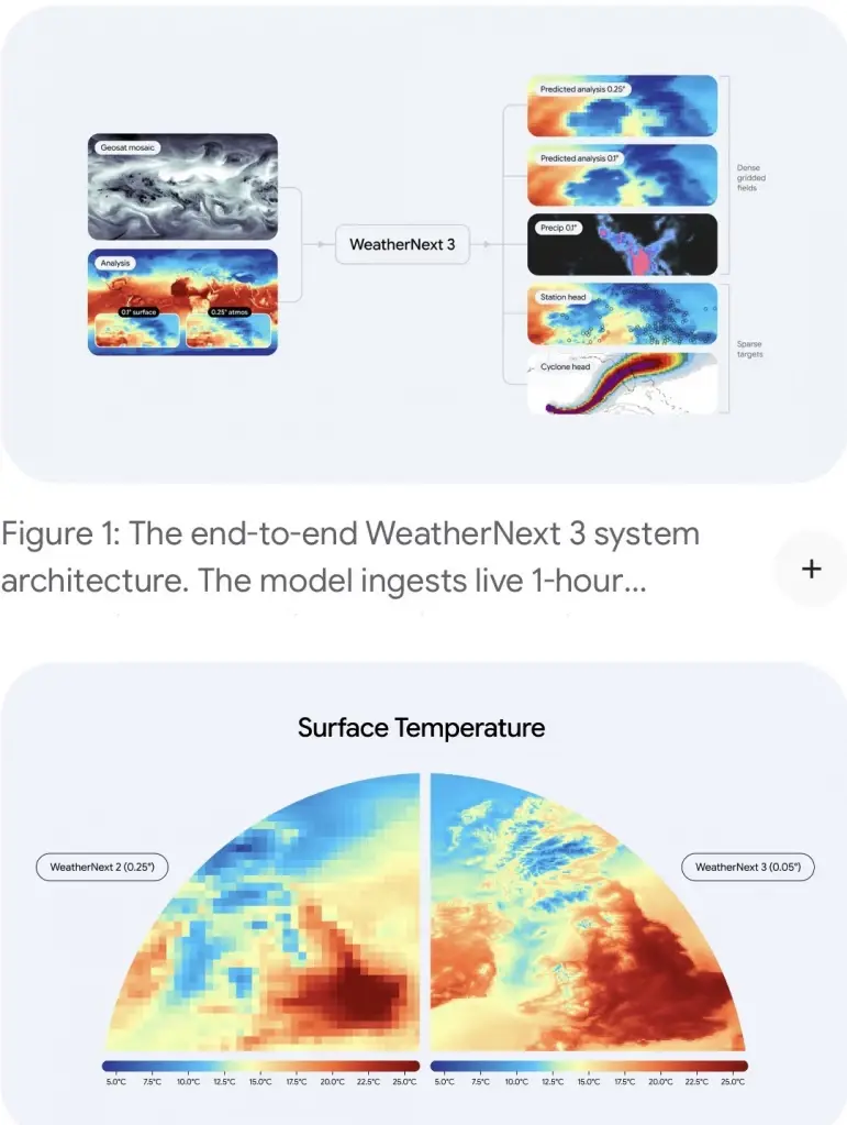 Google เปิดตัว WeatherNext 3 ใช้ AI พยากรณ์อากาศแม่นยำขึ้น 5 เท่า