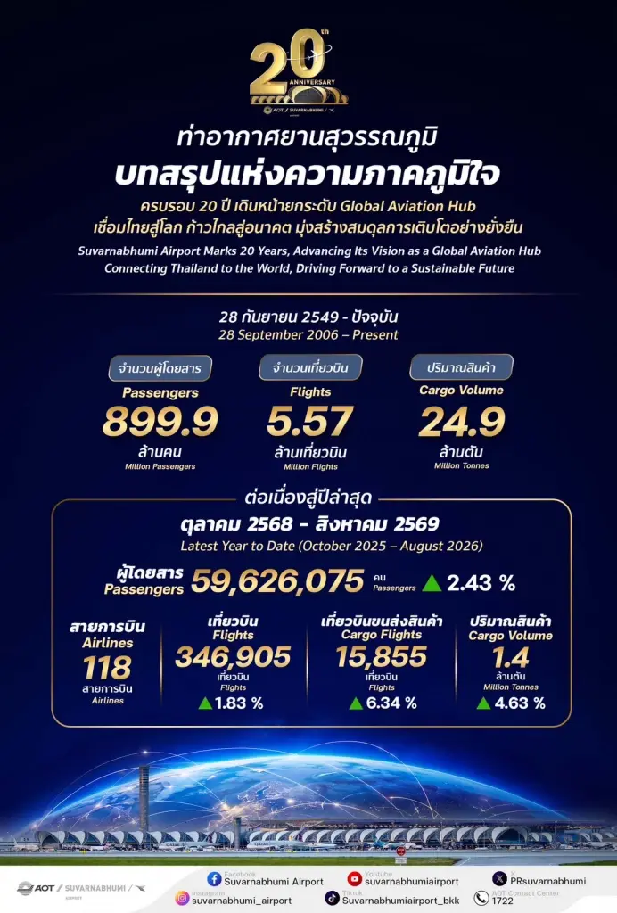 สนามบินสุวรรณภูมิครบรอบ 20 ปี เดินหน้ายกระดับสู่ Global Aviation Hub