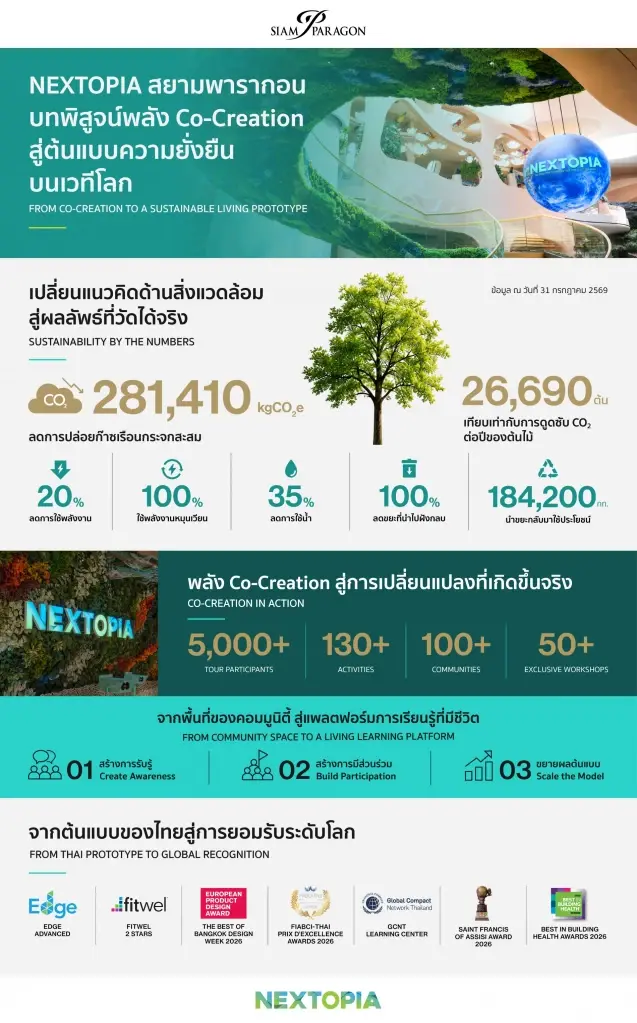 “NEXTOPIA” สยามพารากอน บทพิสูจน์พลัง Co-Creation สู่ต้นแบบความยั่งยืนบนเวทีโลก