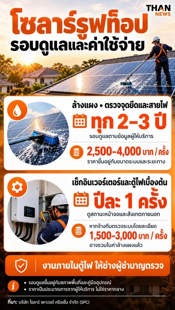 โซลาร์รูฟท็อป 1 ล้านครัวเรือน เช็กค่าล้างแผง-ดูแลระบบหลังติดตั้ง