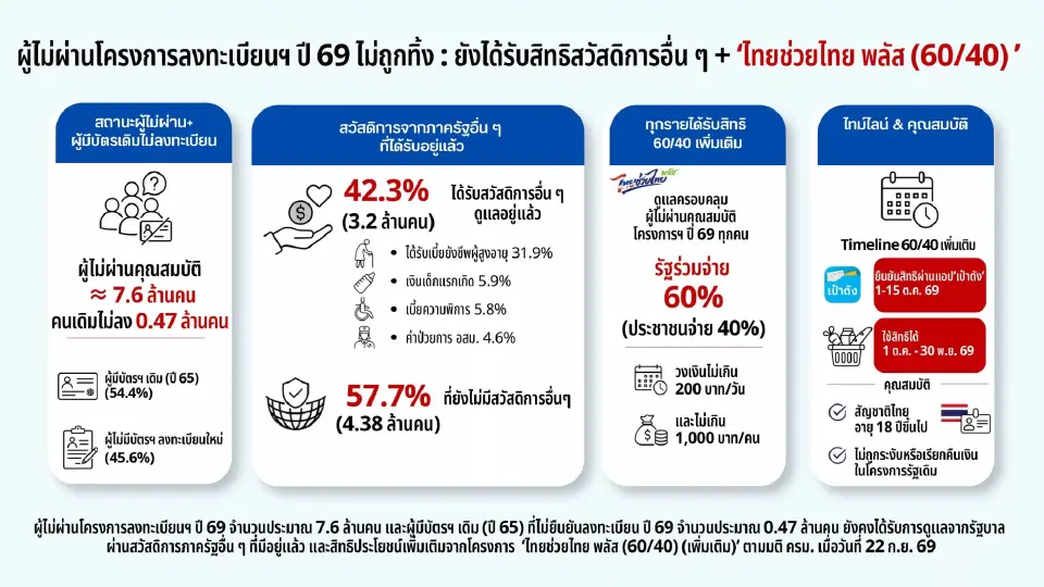 คลังเผย บัตรคนจน 2569 ผ่านเกณฑ์ 11.25 ล้านคน เร่งยืนยันตัวตนในต.ค. รับ 700 บาท