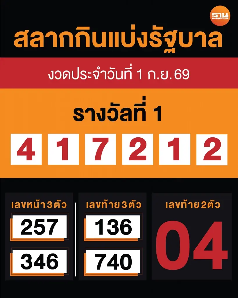 ตรวจหวยวันนี้ ผลสลากกินแบ่งรัฐบาล 1 กันยายน 2569 ออกแล้ว ตรวจรางวัลที่ 1 - เลขท้ายครบ