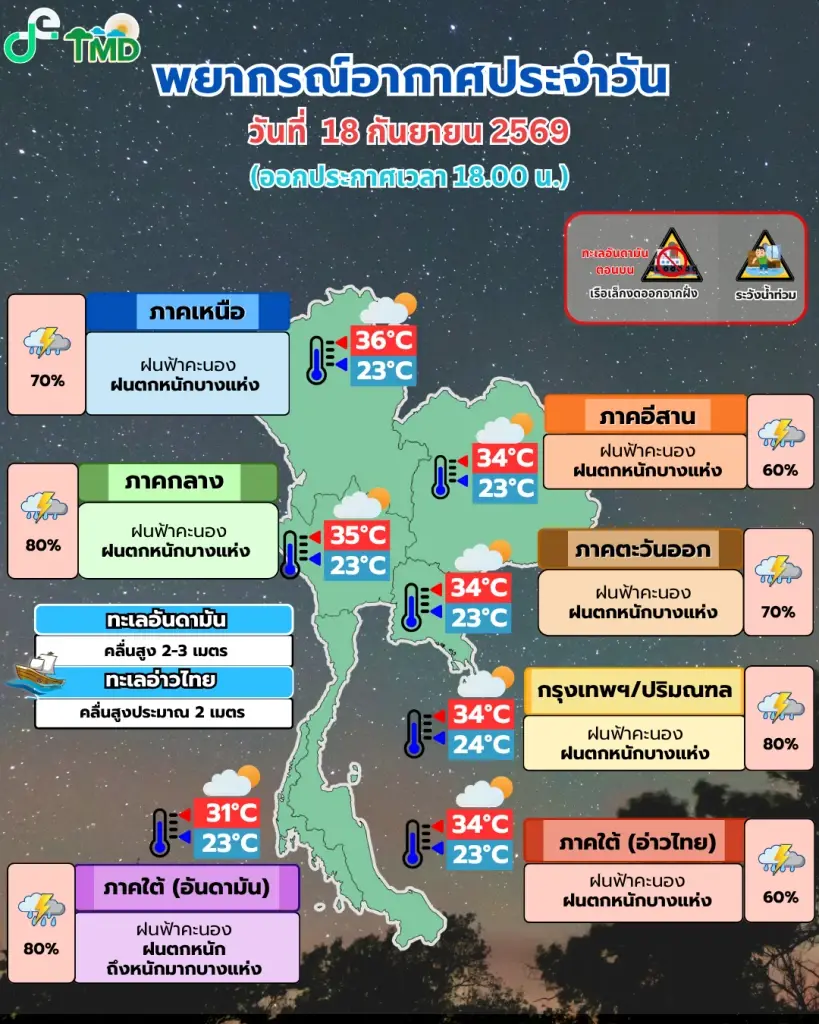 กรมอุตุนิยมวิทยา พยากรณ์อากาศสำหรับประเทศไทย 18:00 น. วันนี้ ถึง 18:00 น. วันพรุ่งนี้