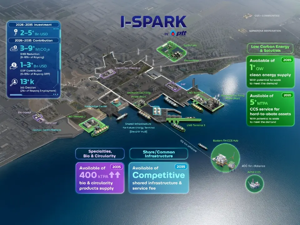 ปตท. ปักหมุด I-SPARK ระยอง ลงทุน 5 พันล้านดอลลาร์ ดันฮับอุตสาหกรรมคาร์บอนต่ำ