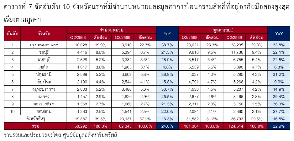 ตลาดบ้านมือสองโตแรง 25% คอนโดโตเด่น กรุงเทพฯ พุ่งนำตลาด