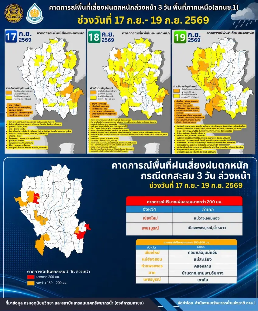 สทนช.ภาค 1 เปิดพื้นที่เสี่ยงภาคเหนือวันที่ 17-19 ก.ย.69 