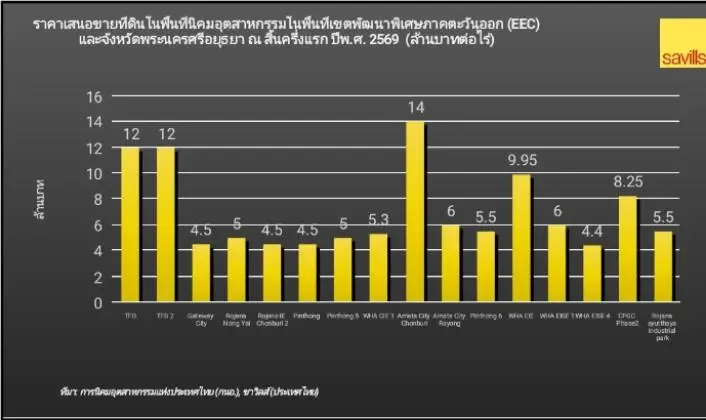 จำนวนโครงการ Data Center ที่ได้รับการส่งเสริมการลงทุนจากสำนักงานคณะกรรมการส่งเสริมการลงทุน ที่มา: สำนักงานคณะกรรมการส่งเสริมการลงทุน , ซาวิลส์ (ประเทศไทย)