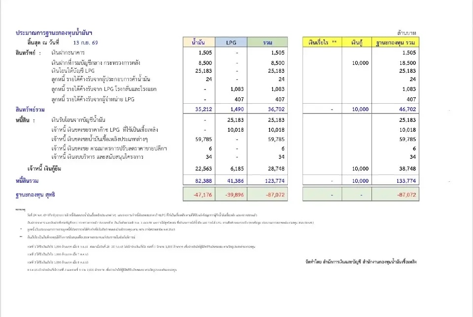 เจาะต้นทุนราคาน้ำมันไทย 15 ก.ย. 69 ดีเซลหน้าโรงกลั่นพุ่ง 40.60 บาท กองทุนอุ้ม 9.83 บาท