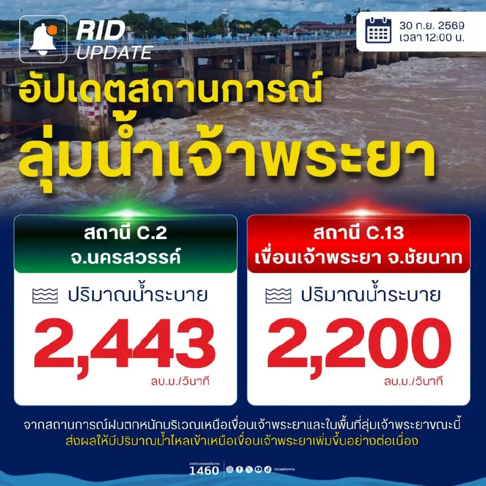 คุมเข้มระบายน้ำเขื่อนเจ้าพระยา "ทรงศักดิ์" ย้ำใช้เกณฑ์ขั้นบันได ป้องกันกระทบวงกว้าง