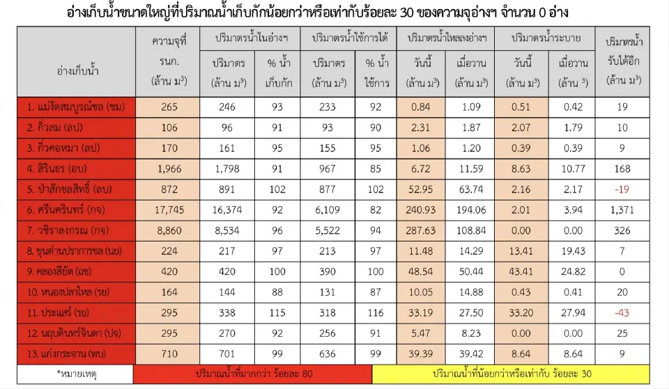 เช็คทุกจุด "สถานการณ์น้ำในเขื่อน-น้ำล้นตลิ่ง" ป่าสักฯ-ประแสร์ล้นความจุ